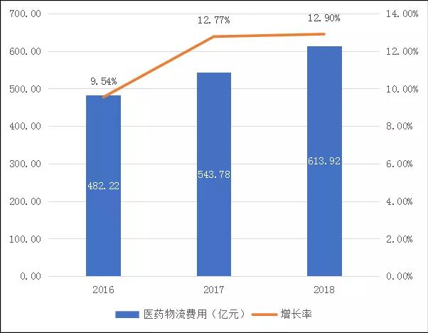 2016-2018年我国医药物流总费用